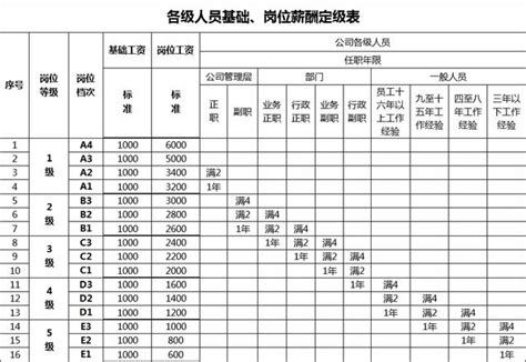 職位高低|職級:職級介紹,職位總和,